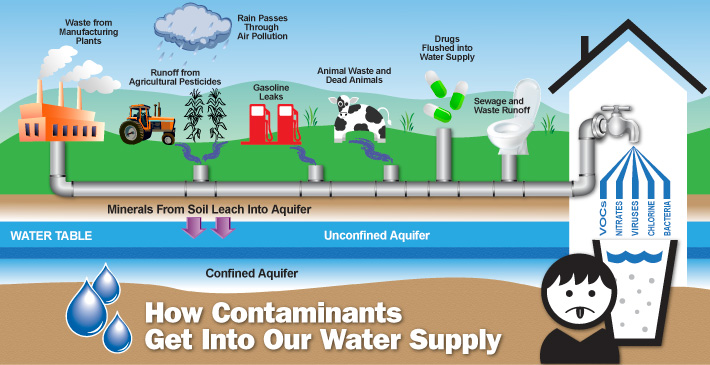 an illustration showing how contaminants get into our water supply